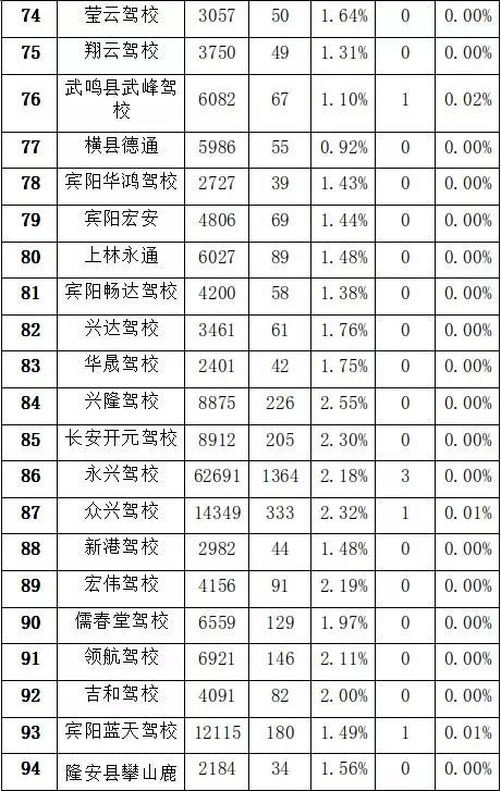 南宁驾校培训质量排名,南宁的广大驾校好还是永兴驾校好