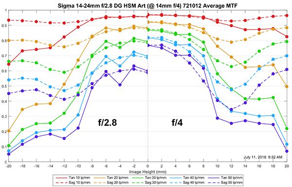 适马14-24f2.8无法对焦,索尼12-24f4和适马14-24f2.8