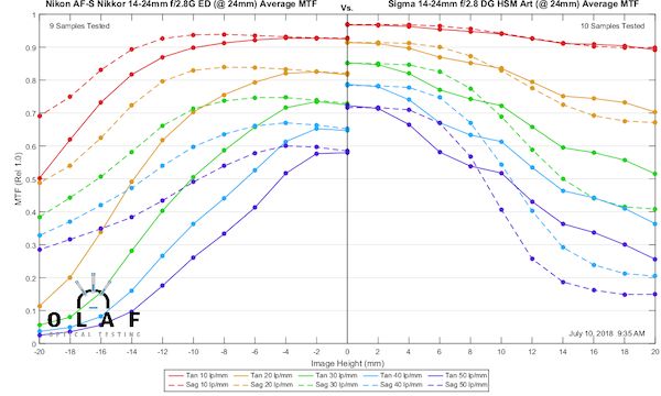 适马14-24f2.8无法对焦,索尼12-24f4和适马14-24f2.8