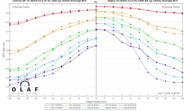 适马14-24f2.8无法对焦,索尼12-24f4和适马14-24f2.8