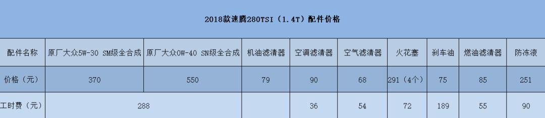 迈腾330和速腾300养车成本,速腾一年的养车费用大概要多少钱