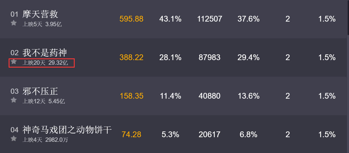 《我不是药神》净利润或超10亿,而他出场十分钟就拿到过亿片酬