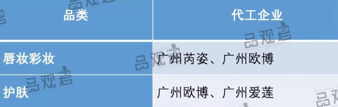 范冰冰等明星的自有化妆品牌出自广州/上海哪些代工厂？