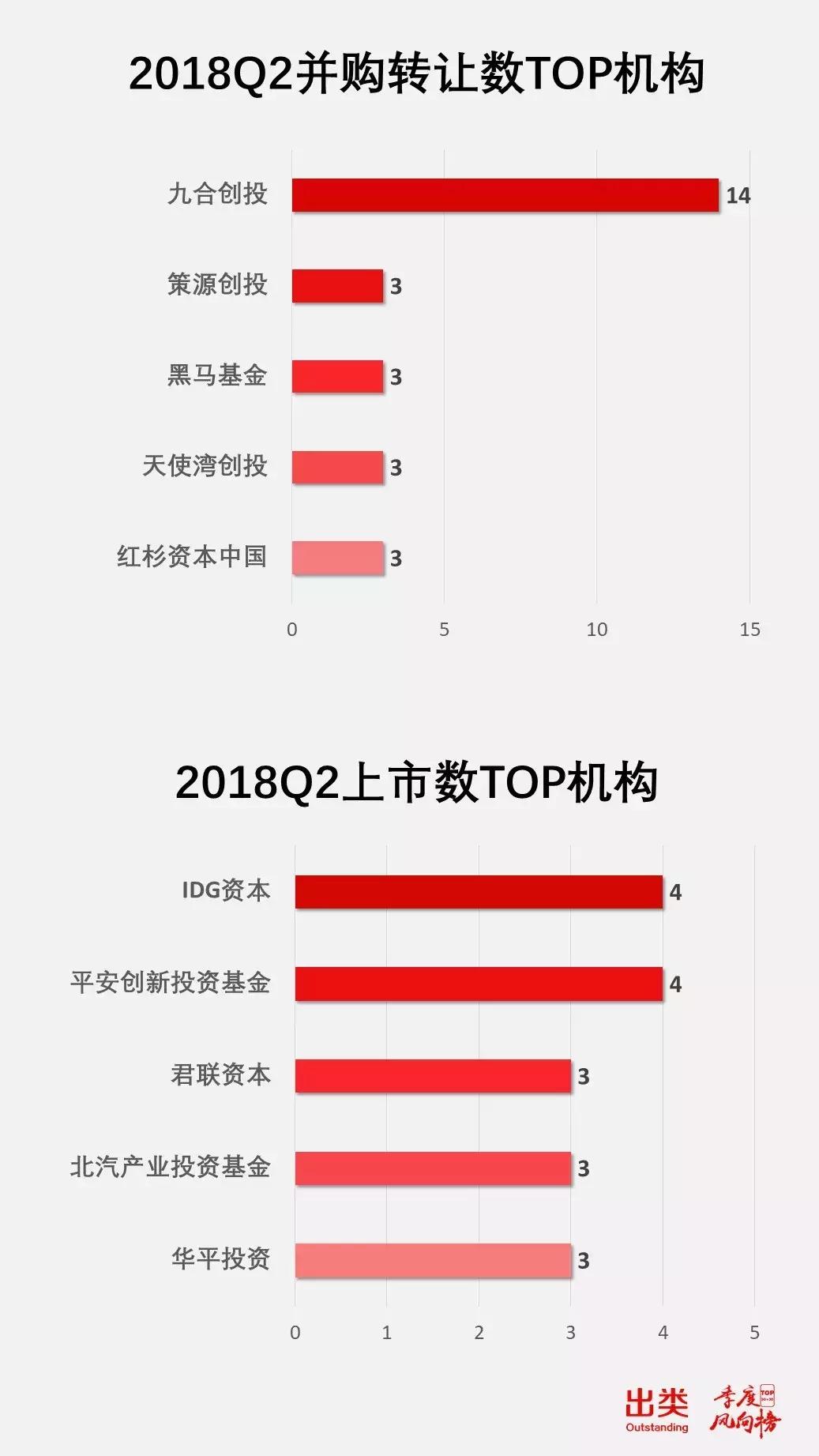 q2投资机构排行,2023年股权投资机构排行榜