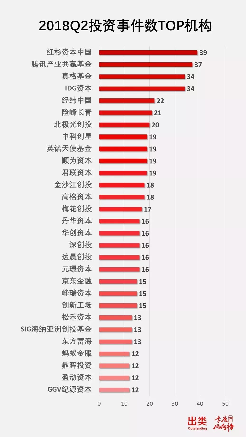 q2投资机构排行,2023年股权投资机构排行榜
