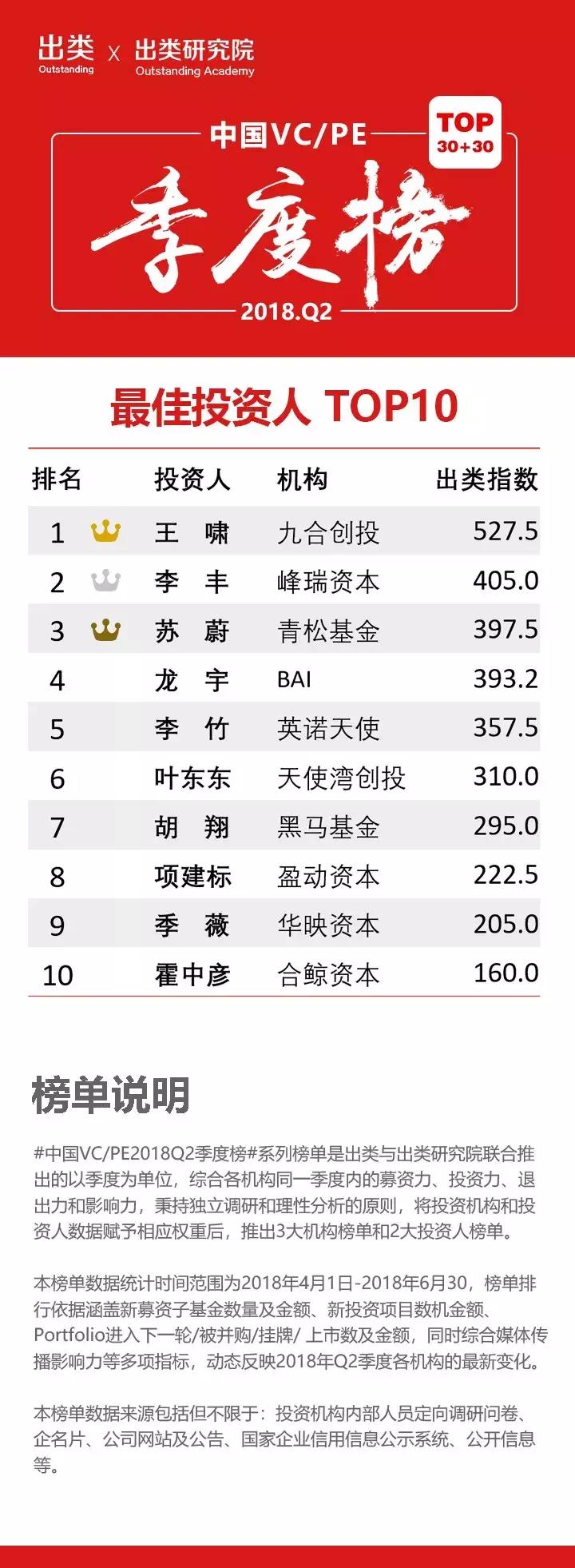 q2投资机构排行,2023年股权投资机构排行榜