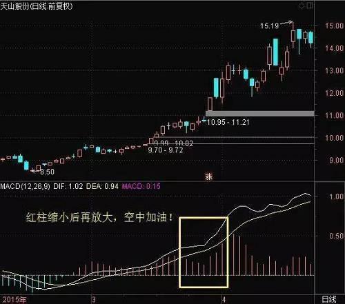 第一次有人把k线运用的出神入化,macd指标许多人不知道的技巧