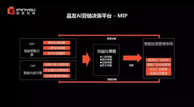 品友互动“加码”人工智能，MIP成为MarTech领域爆款