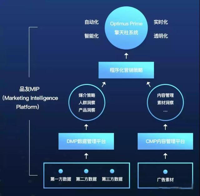 品友互动“加码”人工智能，MIP成为MarTech领域爆款
