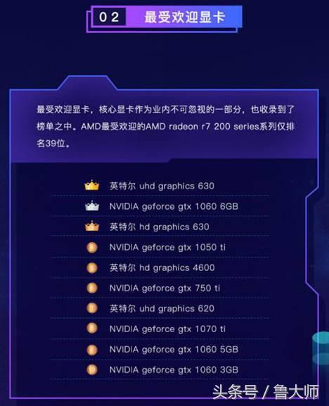 鲁大师2018上半年显卡排行榜哪款显卡用户最多?