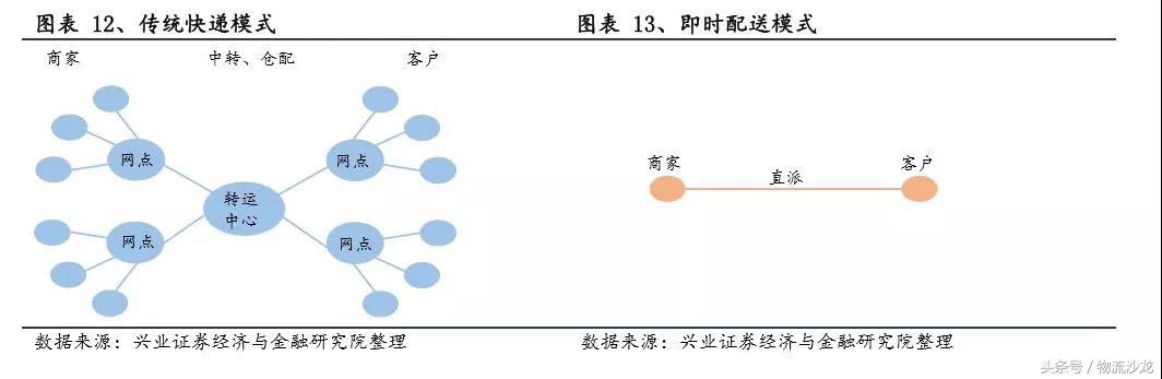 即时配送和传统快递的区别,即时配送现状问题与对策研究