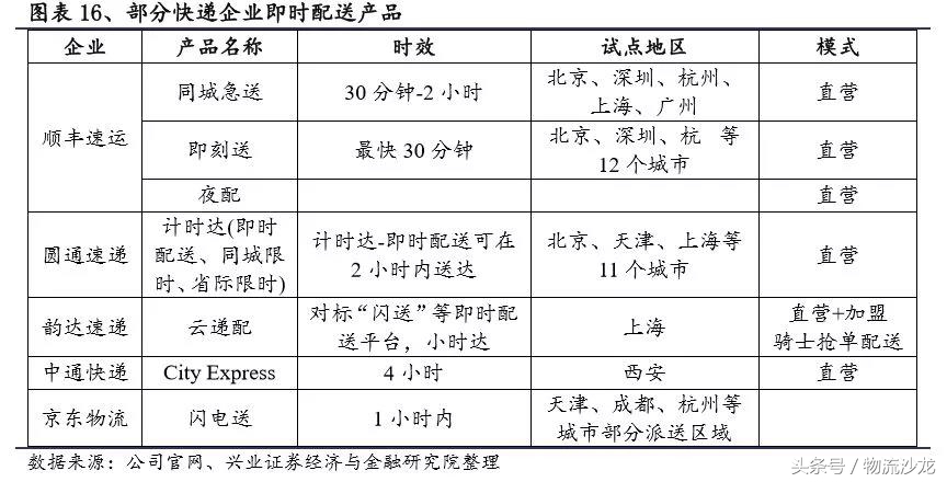 即时配送和传统快递的区别,即时配送现状问题与对策研究