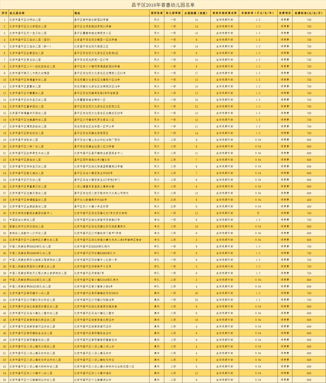 2022年昌平区普惠幼儿园,昌平区公立幼儿园哪个好