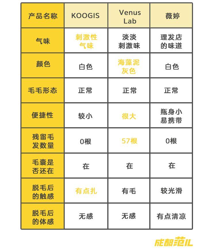 脱毛产品真人测评!这款岛国脱毛膏请绕行!