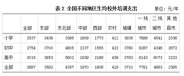 校外教育现状分析与思考,校外培训的现状和前景