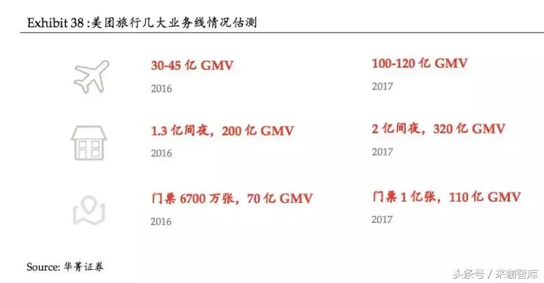 美团旅行运营模式,美团查询历史记录