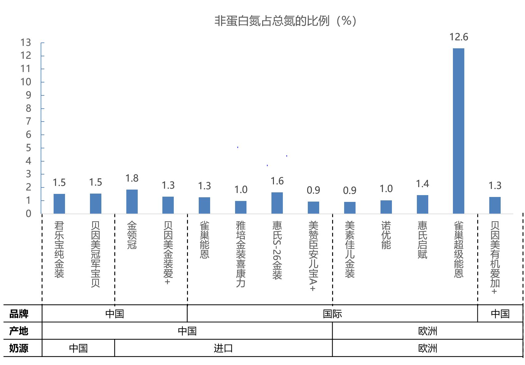 37款国产1段婴儿奶粉最新评测,中国13款奶粉与德国15款奶粉比较