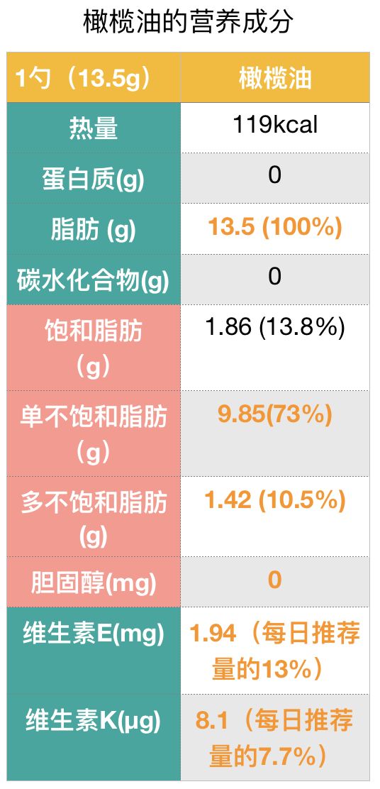 特级初榨橄榄油怎么生吃好吃一点,橄榄油益处
