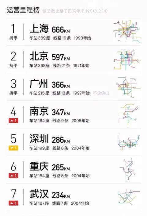 我国地铁线路最密集的城市,中国地铁最发达的城市