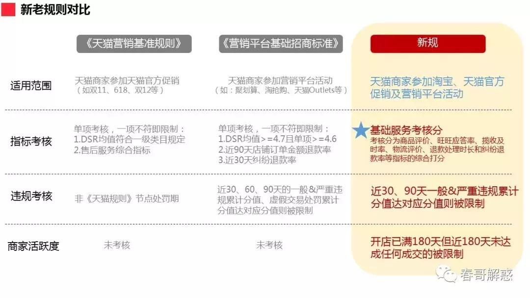 定了!天猫双11准入基础规则!《春哥私董会》