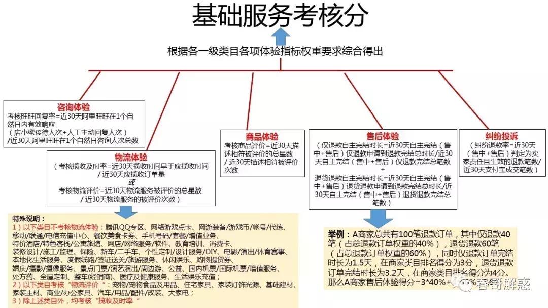 定了!天猫双11准入基础规则!《春哥私董会》