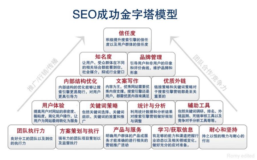 如何seo优化文章,seo怎样优化文章