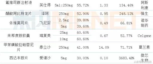 抗癌药物销售额,抗癌药降价新进展