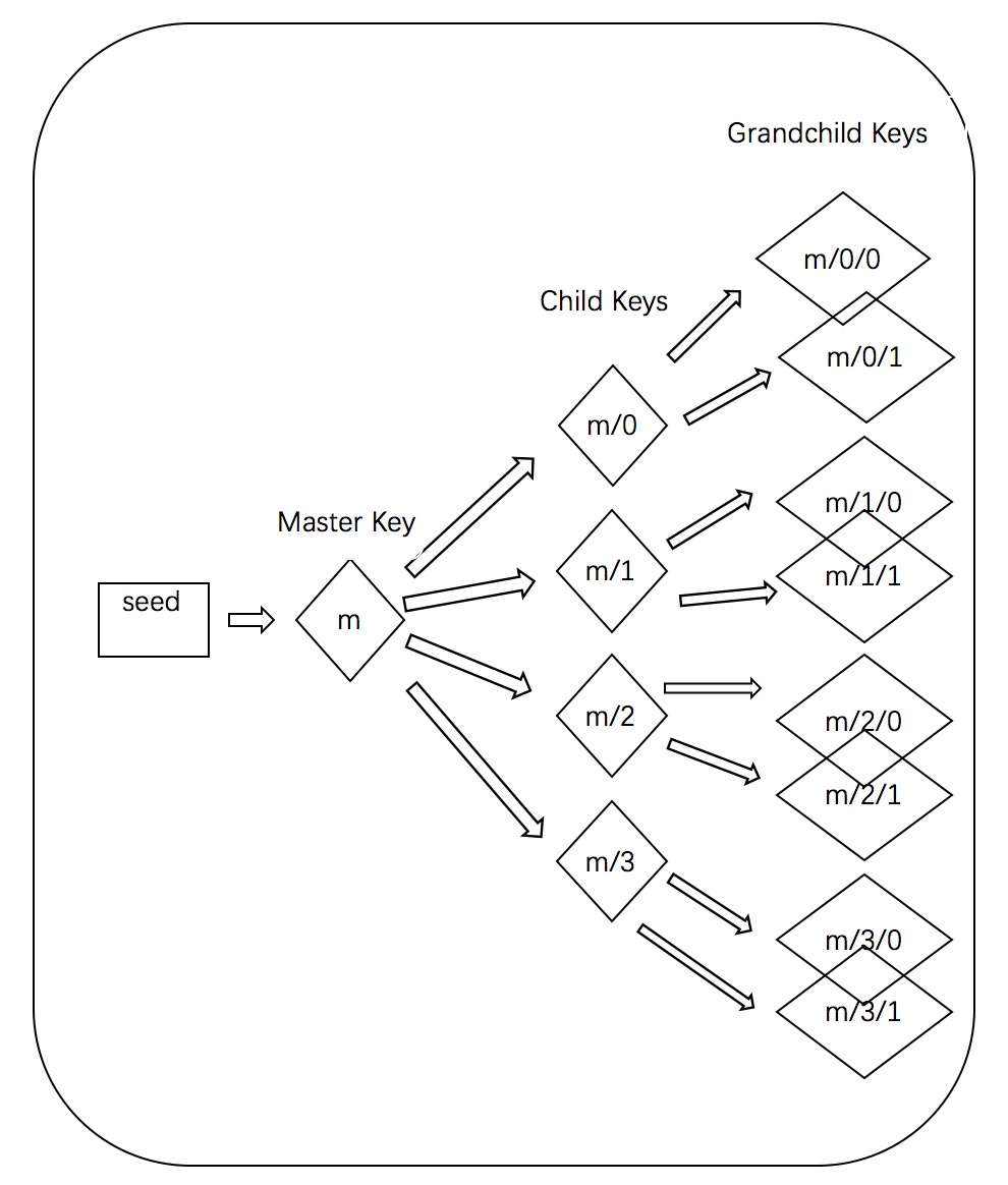 这些关于HDWallets的“硬”知识，你知道多少？
