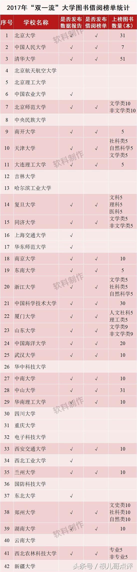“双一流”大学的学生都在看什么书?喜欢读书的同学可以借鉴一下