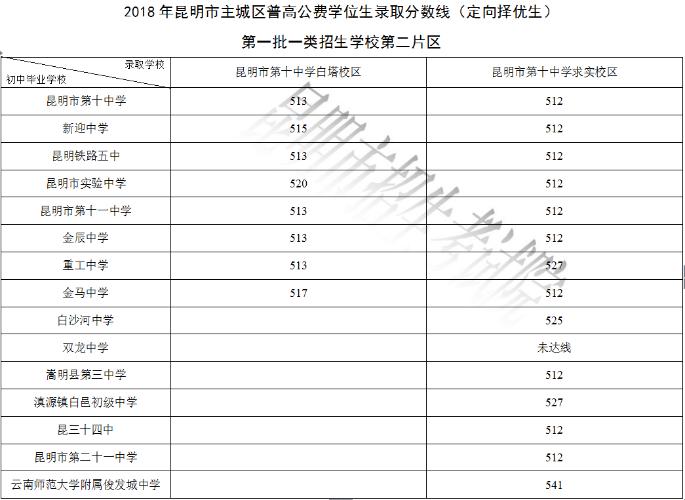 2024昆明高中公费生分数线,昆明学院公费生三校生录取分数线