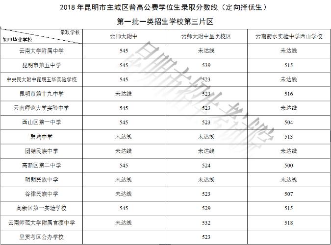2024昆明高中公费生分数线,昆明学院公费生三校生录取分数线