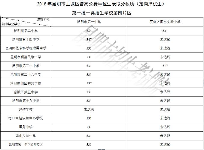 2024昆明高中公费生分数线,昆明学院公费生三校生录取分数线