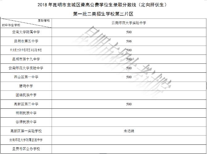 2024昆明高中公费生分数线,昆明学院公费生三校生录取分数线