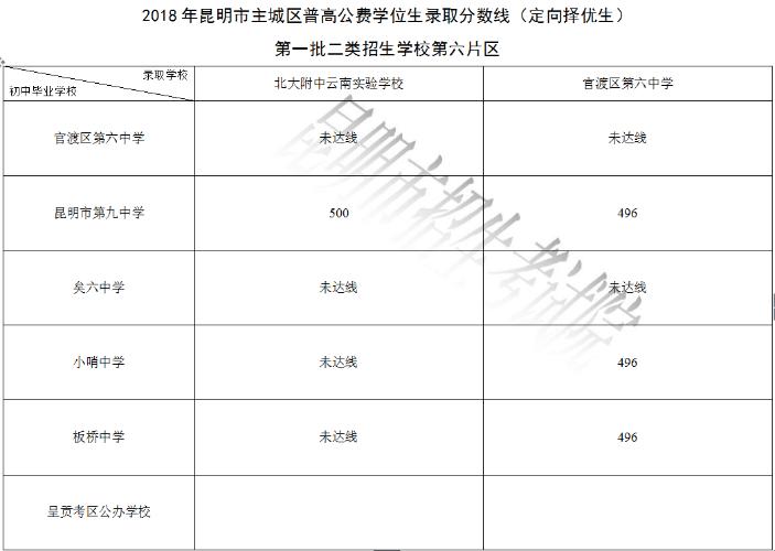 2024昆明高中公费生分数线,昆明学院公费生三校生录取分数线