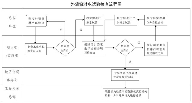 外墙淋水试验施工方案,外墙淋水试验费用由谁承担
