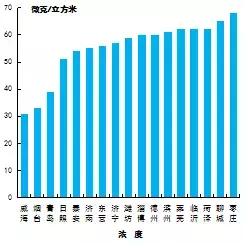 山东省空气质量2023,山东环境空气质量综合指数排名