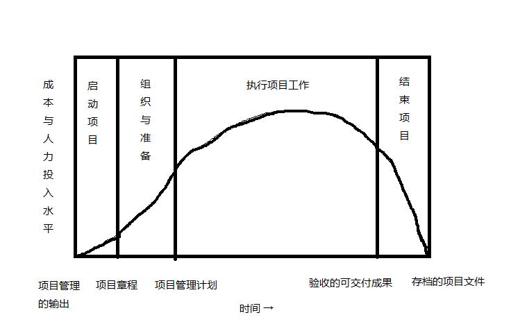 pmp项目备考笔记,pmp项目管理证书一般需要备考多久