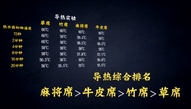 牛皮席凉还是麻将席子凉快,冰藤席和麻将席哪个更凉快
