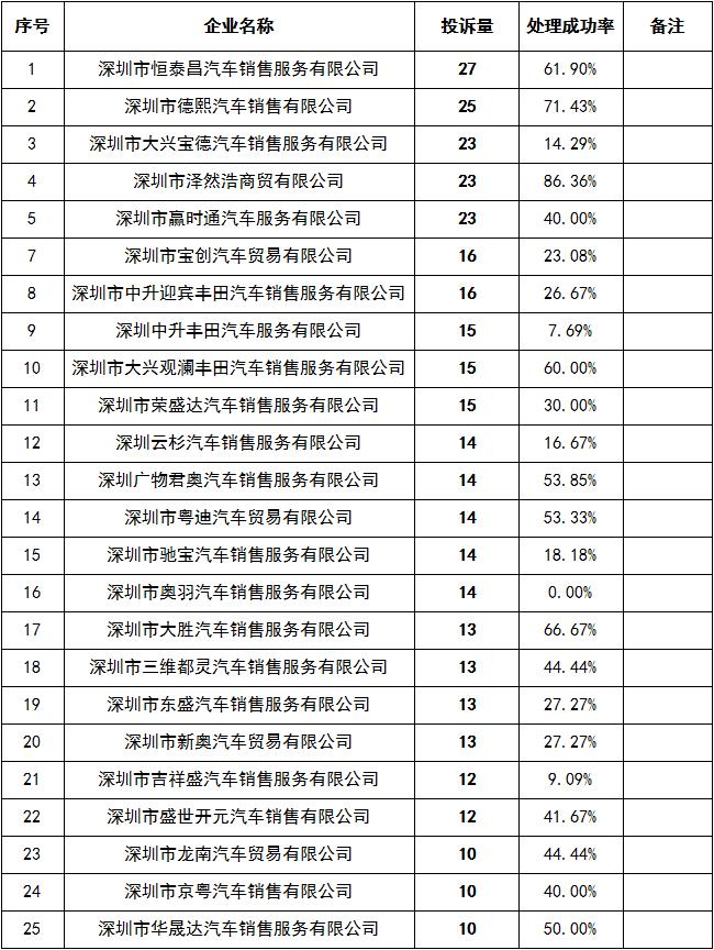 深圳汽车消协维权,汽车消费维权排行