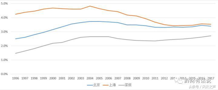 何以“京深杭”（下）｜塞冬
