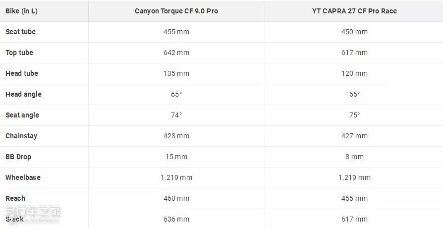 谁可登上德意志第一的宝座？CanyonTorque对决YTCapra