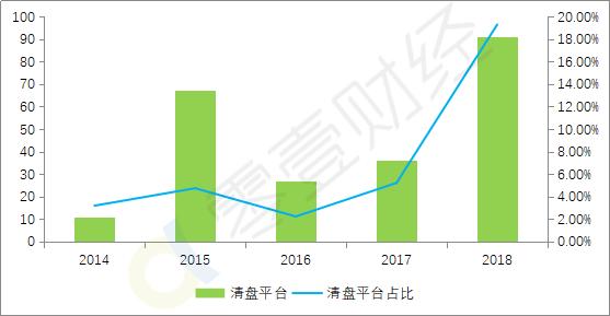 网贷危机表现,p2p网贷行业研究报告