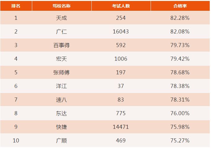 东莞哪个驾校合格率高,广东东莞驾校2017年排名出炉
