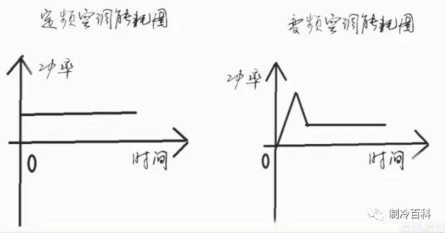 变频空调和冷暖空调哪个比较省电,变频空调真的省电么实测
