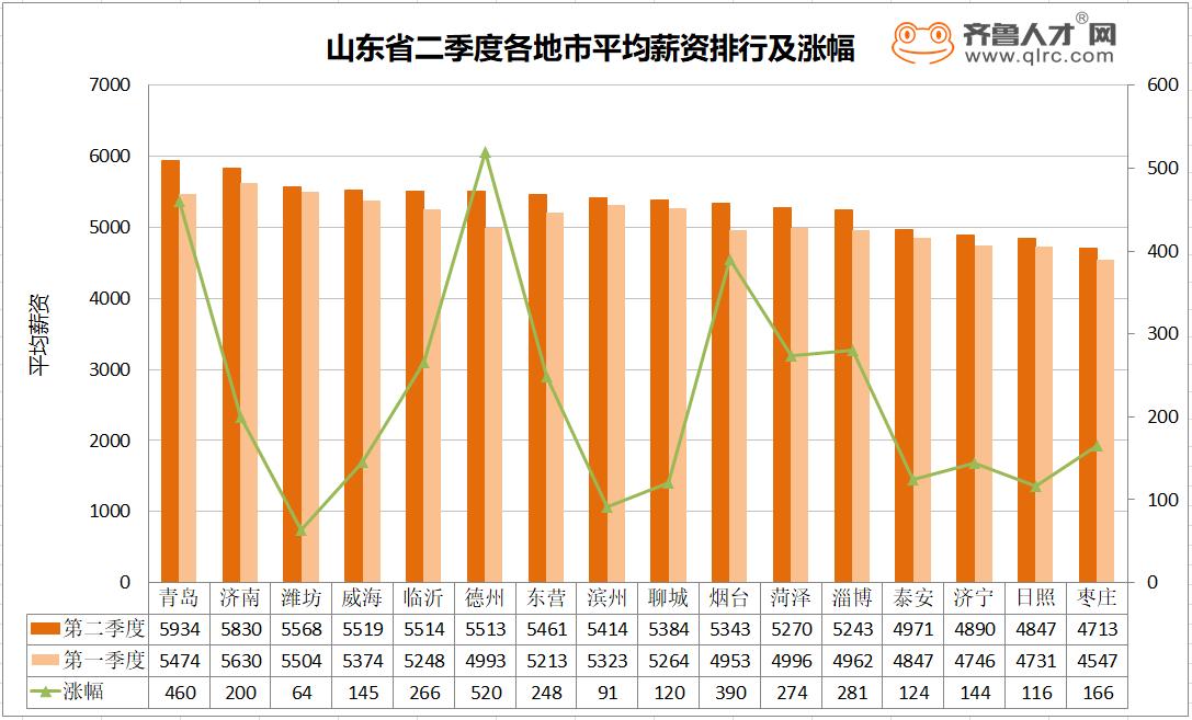 山东16市人均平均工资收入排名,2022年山东省工资数据