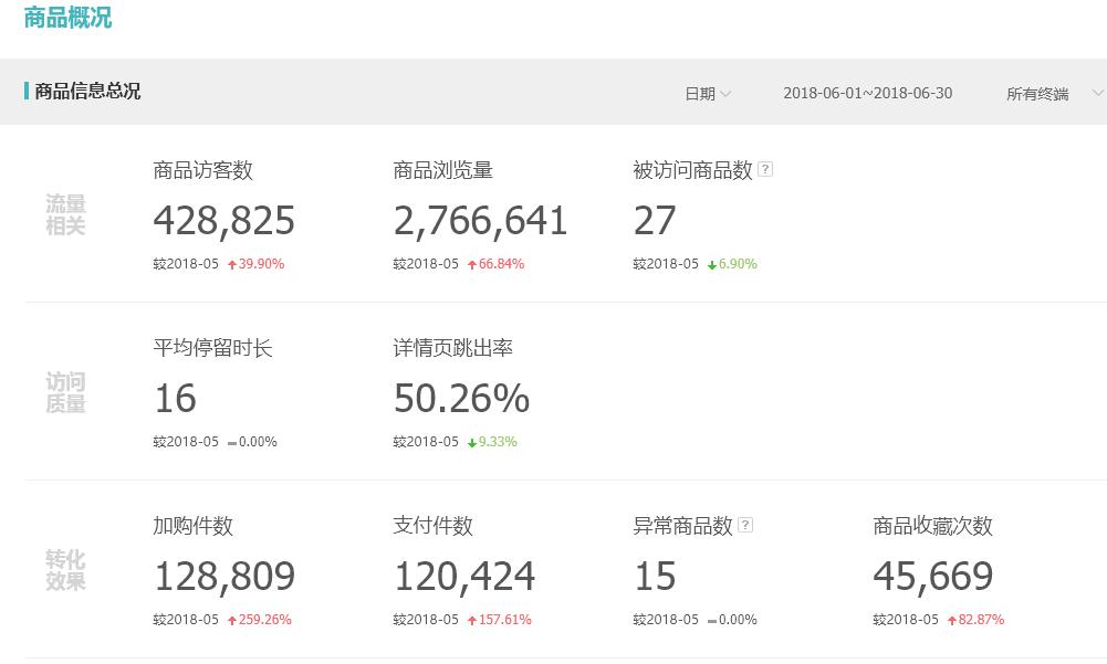 淘宝运营新手开店15天打造爆款,淘宝运营打造爆款方法
