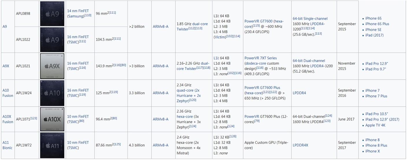 苹果的处理器和芯片,苹果最新的处理器有哪些