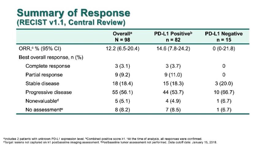 pd-l1对小细胞肺癌疗效,pdl1阳性肺癌治疗