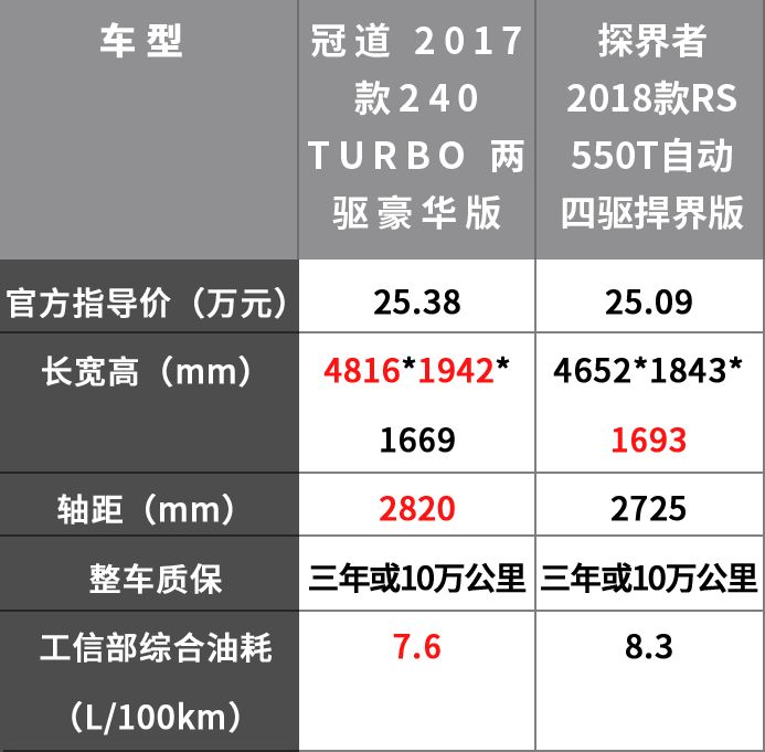 25万左右最好看的2台合资大5座SUV，空间大、有面子！