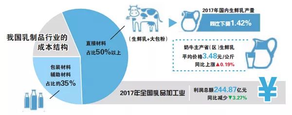 2016年乳制品的价格战,乳企打起价格战
